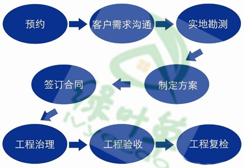 選擇一家室內(nèi)空氣治理公司做空氣治理的步驟有哪些？